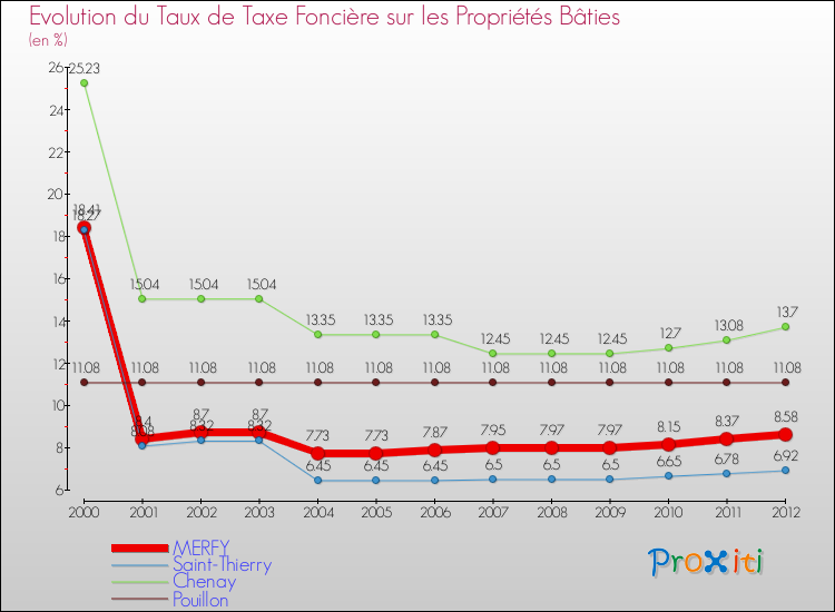 Evolution du taux de la taxe foncière sur le bati pour MERFY et les communes proches de 2000 à 2012 Comparaison des taux de taxe foncière sur le bati pour MERFY et les communes voisines de 2000 à 2012
