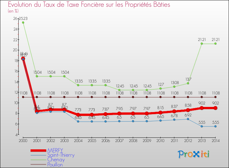 Evolution du taux de la taxe foncière sur le bati pour MERFY et les communes proches de 2000 à 2014 Comparaison des taux de taxe foncière sur le bati pour MERFY et les communes voisines de 2000 à 2014