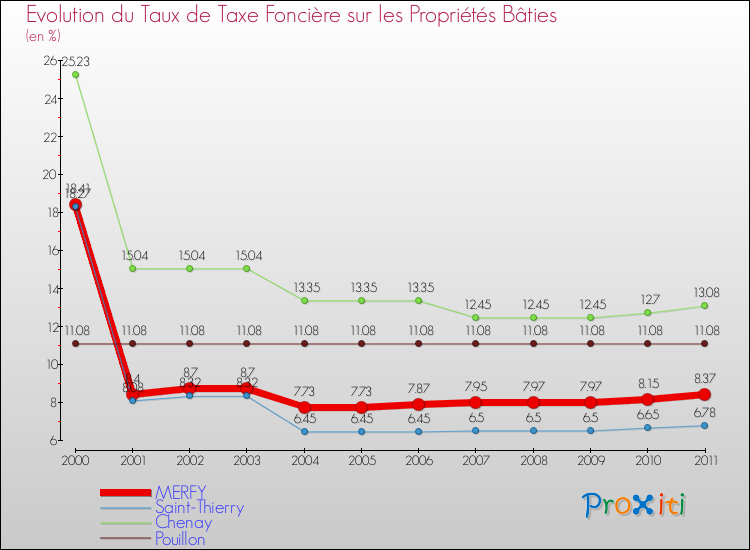 Evolution du taux de la taxe foncière sur le bati pour MERFY et les communes proches Comparaison des taux de taxe foncière sur le bati pour MERFY et les communes voisines