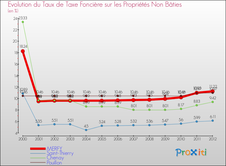 Evolution du taux de la taxe foncière sur les immeubles et terrains non batis pour MERFY et les communes proches de 2000 à 2012 Comparaison des taux de la taxe foncière sur les immeubles et terrains non batis pour MERFY et les communes voisines de 2000 à 2012