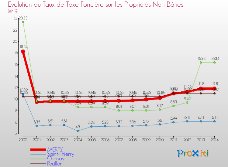 Evolution du taux de la taxe foncière sur les immeubles et terrains non batis pour MERFY et les communes proches de 2000 à 2014 Comparaison des taux de la taxe foncière sur les immeubles et terrains non batis pour MERFY et les communes voisines de 2000 à 2014