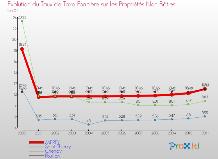 Evolution du taux de la taxe foncière sur les immeubles et terrains non batis pour MERFY et les communes proches Comparaison des taux de la taxe foncière sur les immeubles et terrains non batis pour MERFY et les communes voisines