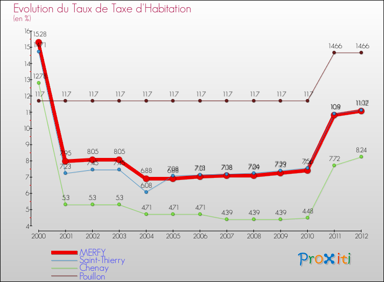 Evolution du taux de la taxe d'habitation pour MERFY et les communes proches Comparaison des taux de la taxe d'habitation pour MERFY et les communes voisines
