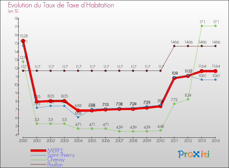 Evolution du taux de la taxe d'habitation pour MERFY et les communes proches de 2000 à 2014 Comparaison des taux de la taxe d'habitation pour MERFY et les communes voisines de 2000 à 2014