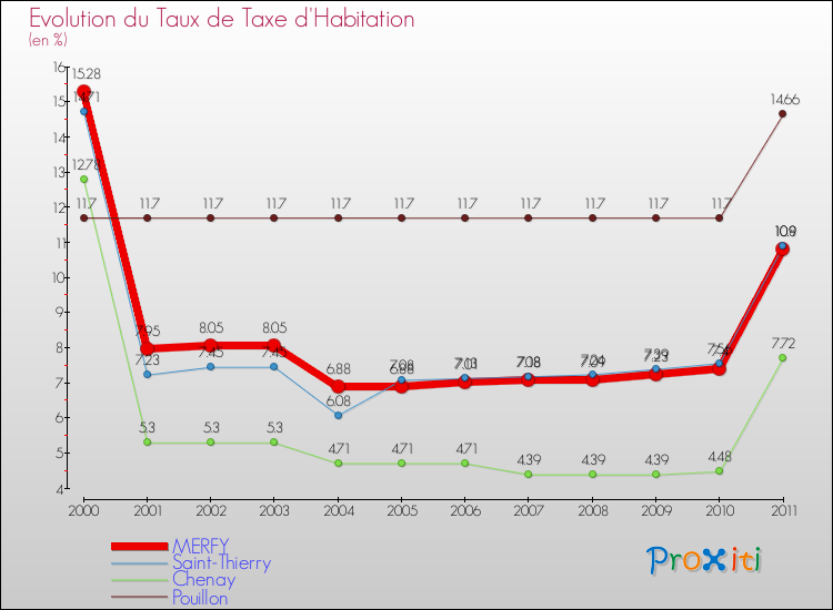Evolution du taux de la taxe d'habitation pour MERFY et les communes proches Comparaison des taux de la taxe d'habitation pour MERFY et les communes voisines