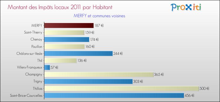 Montant des impôts locaux par Habitant pour MERFY et les communes proches Comparaison des impôts locaux par habitant pour MERFY et les communes voisines