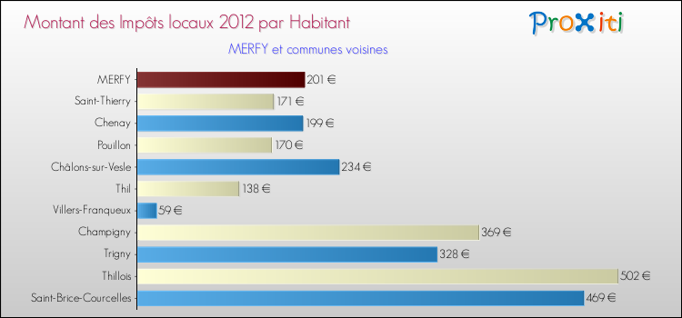 Montant des impôts locaux par Habitant pour MERFY et les communes proches Comparaison des impôts locaux par habitant pour MERFY et les communes voisines