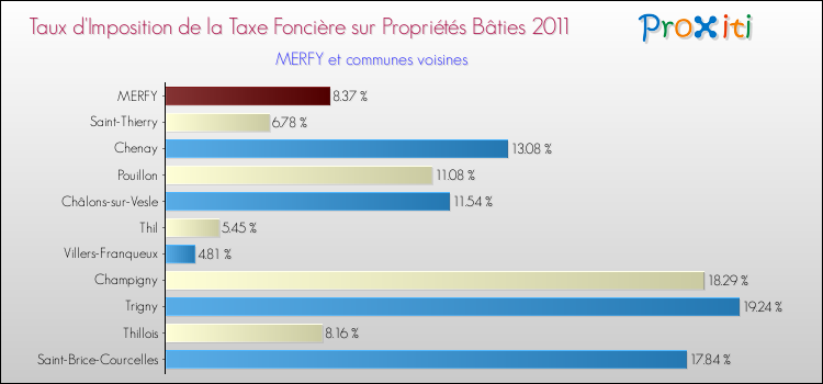 Taux d'imposition de la taxe foncière sur le bati 2011 pour MERFY et les communes proches Comparaison des taux d'imposition de la taxe foncière sur le bati 2011 pour MERFY et les communes voisines