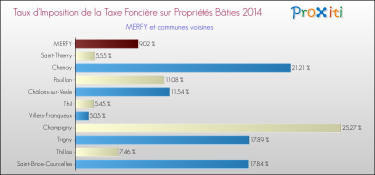 Taux d'imposition de la taxe foncière sur le bati 2014 pour MERFY et les communes proches Comparaison des taux d'imposition de la taxe foncière sur le bati 2014 pour MERFY et les communes voisines