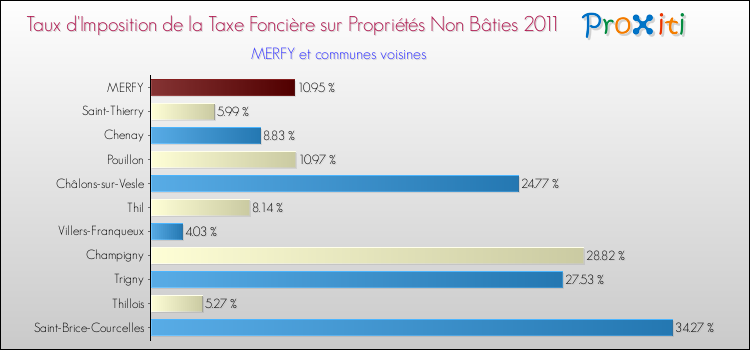 Taux d'imposition de la taxe foncière sur les immeubles et terrains non batis 2011 pour MERFY et les communes proches Comparaison des taux d'imposition de la taxe foncière sur les immeubles et terrains non batis 2011 pour MERFY et les communes voisines