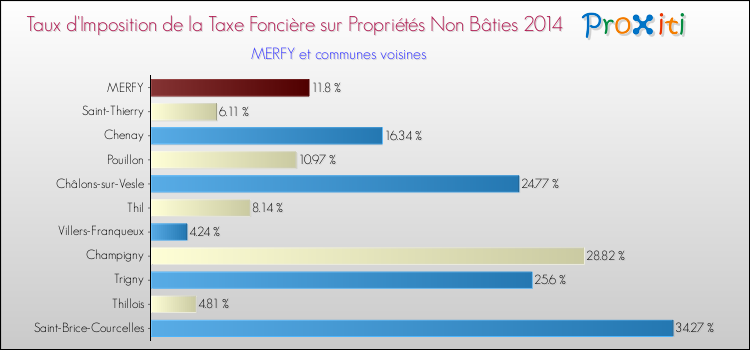 Taux d'imposition de la taxe foncière sur les immeubles et terrains non batis 2014 pour MERFY et les communes proches Comparaison des taux d'imposition de la taxe foncière sur les immeubles et terrains non batis 2014 pour MERFY et les communes voisines