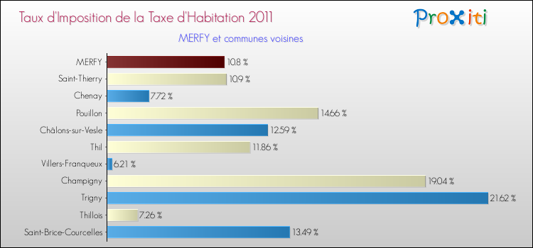 Taux d'imposition de la taxe d'habitation 2011 pour MERFY et les communes proches Comparaison des taux d'imposition de la taxe d'habitation 2011 pour MERFY et les communes voisines