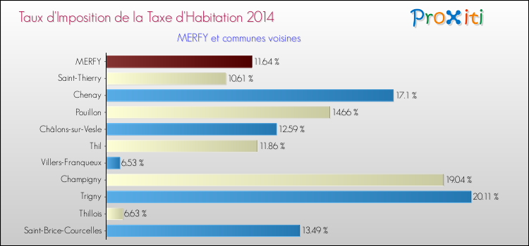 Taux d'imposition de la taxe d'habitation 2014 pour MERFY et les communes proches Comparaison des taux d'imposition de la taxe d'habitation 2014 pour MERFY et les communes voisines