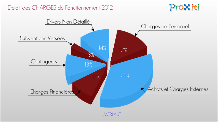 Décomposition des Charges de Fonctionnement 2012 de la commune de MERLAUT Charges de Fonctionnement 2012 pour la commune de MERLAUT