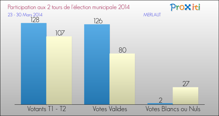 Participation comparée des 2 tours des Elections Municipales 2014 de la commune de MERLAUT Elections Municipales 2014 - Participation comparée des 2 tours pour la commune de MERLAUT
