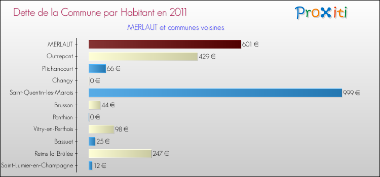Dette par habitant de la commune en 2011 pour MERLAUT et les communes proches Comparaison de la dette par habitant de la commune en 2011 pour MERLAUT et les communes voisines