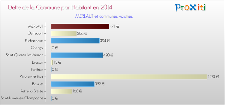 Dette par habitant de la commune en 2014 pour MERLAUT et les communes proches Comparaison de la dette par habitant de la commune en 2014 pour MERLAUT et les communes voisines