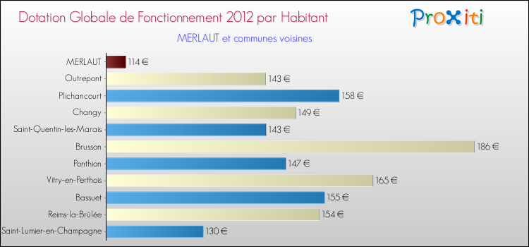 Montant des dotations globales de fonctionnement DGF par Habitant pour MERLAUT et les communes proches Comparaison des des dotations globales de fonctionnement DGF par habitant pour MERLAUT et les communes voisines