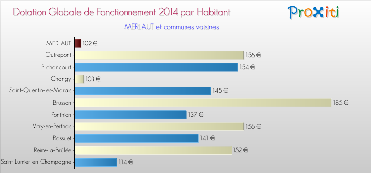 Montant des dotations globales de fonctionnement DGF par Habitant pour MERLAUT et les communes proches en 2014. Comparaison des des dotations globales de fonctionnement DGF par habitant pour MERLAUT et les communes voisines en 2014.