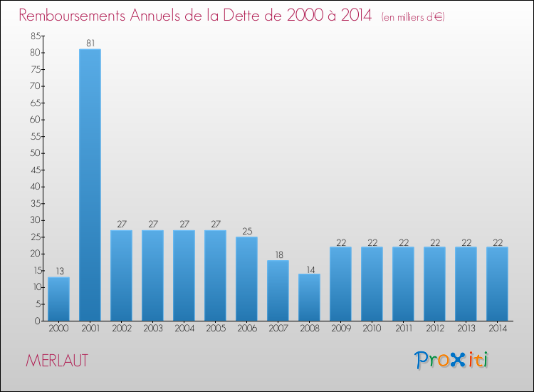 Evolution de l'annuité de la dette pour la commune de MERLAUT de 2000 à 2014 Annuités de la dette pour MERLAUT de 2000 à 2014