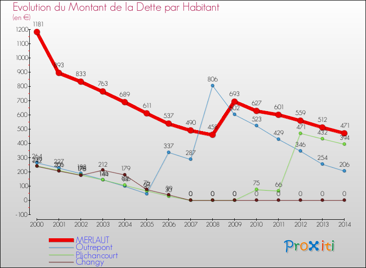 Evolution de la dette par habitant pour la commune de MERLAUT et les communes proches de 2000 à 2014 Comparaison de la dette par habitant pour MERLAUT et les communes voisines de 2000 à 2014