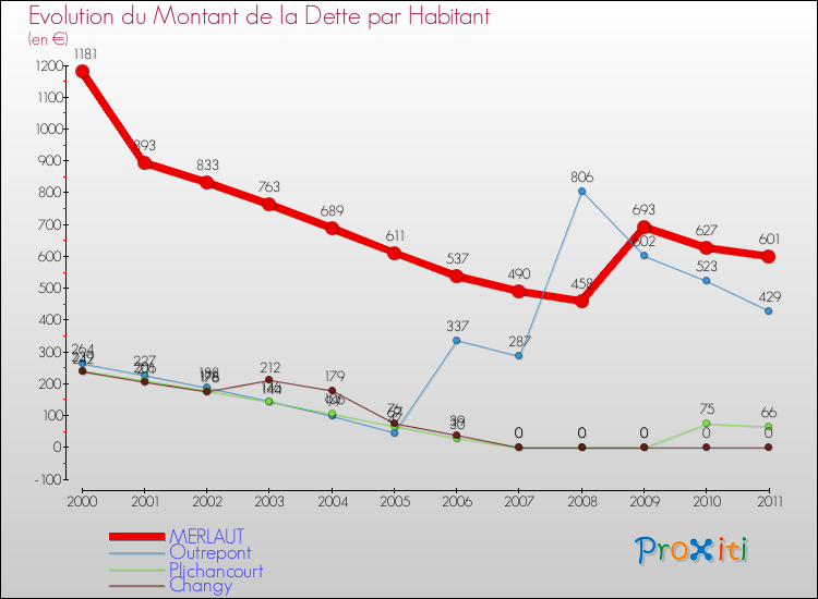 Evolution de la dette par habitant pour la commune de MERLAUT et les communes proches Comparaison de la dette par habitant pour MERLAUT et les communes voisines