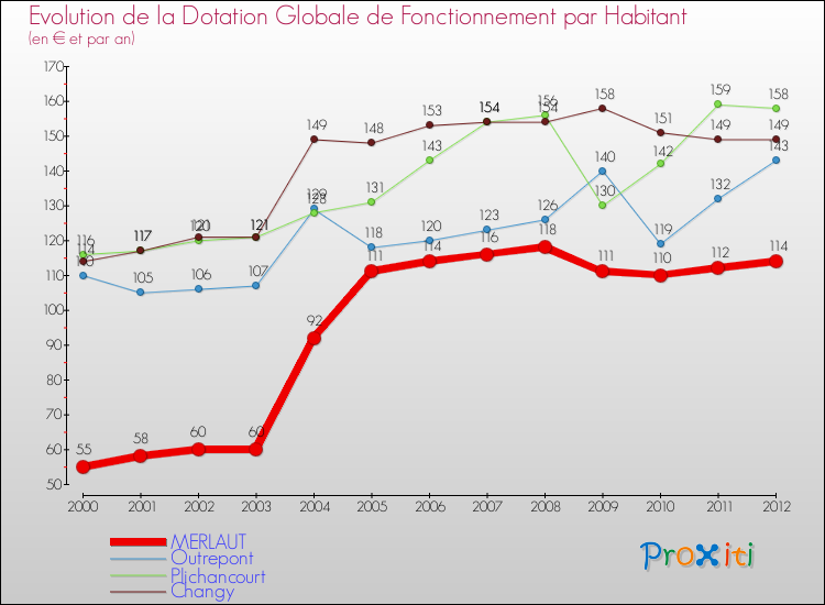 Evolution et montant de la dotation globale de fonctionnement par Habitant pour MERLAUT et les communes proches Comparaison des dotations globales de fonctionnement par habitant pour MERLAUT et les communes voisines