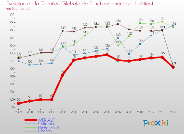 Evolution et montant de la dotation globale de fonctionnement par Habitant pour MERLAUT et les communes proches de 2000 à 2014. Comparaison des dotations globales de fonctionnement par habitant pour MERLAUT et les communes voisines de 2000 à 2014.