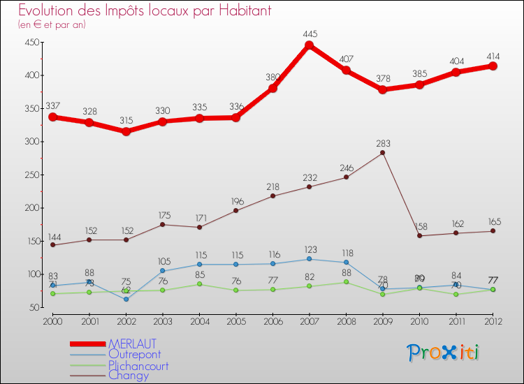 Evolution et montant des impôts locaux par Habitant pour MERLAUT et les communes proches Comparaison des impôts locaux par habitant pour MERLAUT et les communes voisines