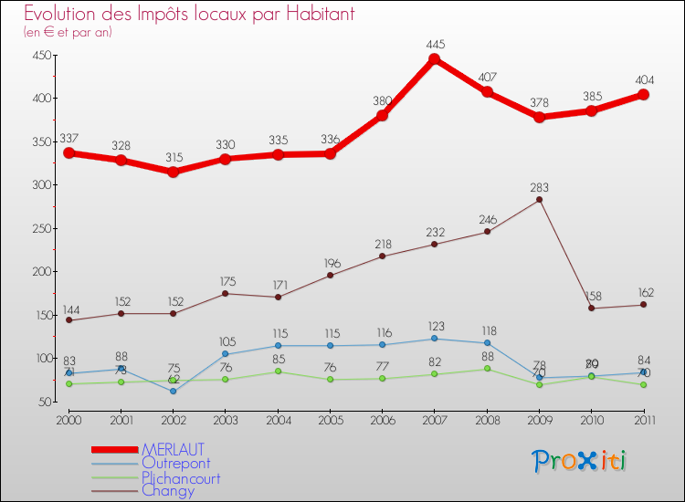 Evolution et montant des impôts locaux par Habitant pour MERLAUT et les communes proches Comparaison des impôts locaux par habitant pour MERLAUT et les communes voisines