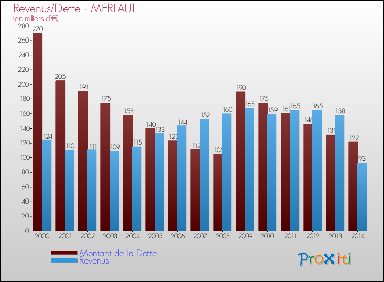 Evolution comparée de la dette et des revenus pour la commune de MERLAUT de 2000 à 2014 Comparaison de la dette et des revenus pour MERLAUT de 2000 à 2014