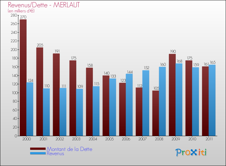 Evolution comparée de la dette et des revenus pour la commune de MERLAUT de 2000 à 2011 Comparaison de la dette et des revenus pour MERLAUT de 2000 à 2011