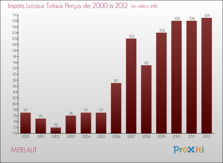 Evolution des Impôts Locaux pour la commune de MERLAUT de 2000 à 2012 Evolution des Impôts Locaux pour MERLAUT de 2000 à 2012