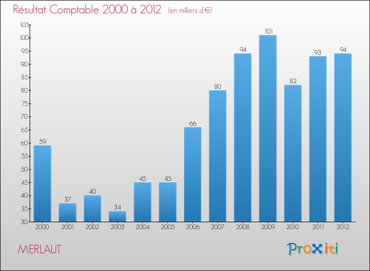 Evolution du résultat comptable pour la commune de MERLAUT de 2000 à 2012 Evolution du résultat comptable pour MERLAUT de 2000 à 2012