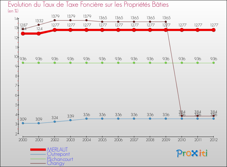Evolution du taux de la taxe foncière sur le bati pour MERLAUT et les communes proches de 2000 à 2012 Comparaison des taux de taxe foncière sur le bati pour MERLAUT et les communes voisines de 2000 à 2012