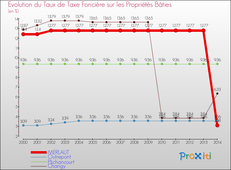 Evolution du taux de la taxe foncière sur le bati pour MERLAUT et les communes proches de 2000 à 2014 Comparaison des taux de taxe foncière sur le bati pour MERLAUT et les communes voisines de 2000 à 2014