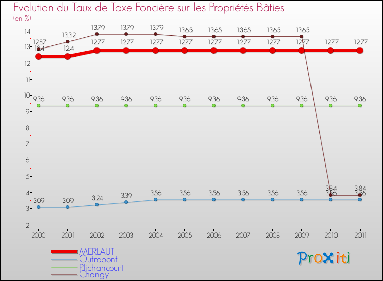 Evolution du taux de la taxe foncière sur le bati pour MERLAUT et les communes proches Comparaison des taux de taxe foncière sur le bati pour MERLAUT et les communes voisines