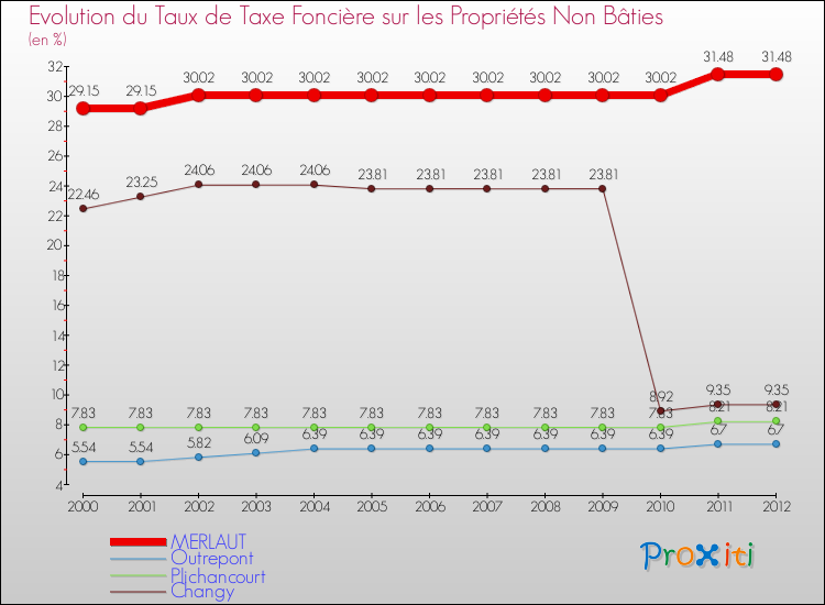 Evolution du taux de la taxe foncière sur les immeubles et terrains non batis pour MERLAUT et les communes proches de 2000 à 2012 Comparaison des taux de la taxe foncière sur les immeubles et terrains non batis pour MERLAUT et les communes voisines de 2000 à 2012
