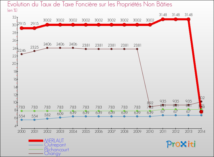 Evolution du taux de la taxe foncière sur les immeubles et terrains non batis pour MERLAUT et les communes proches de 2000 à 2014 Comparaison des taux de la taxe foncière sur les immeubles et terrains non batis pour MERLAUT et les communes voisines de 2000 à 2014