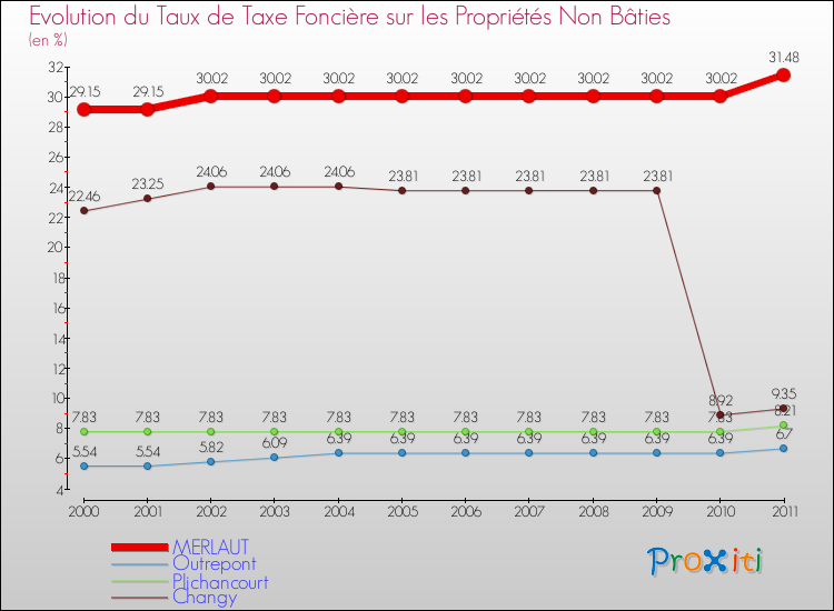 Evolution du taux de la taxe foncière sur les immeubles et terrains non batis pour MERLAUT et les communes proches Comparaison des taux de la taxe foncière sur les immeubles et terrains non batis pour MERLAUT et les communes voisines