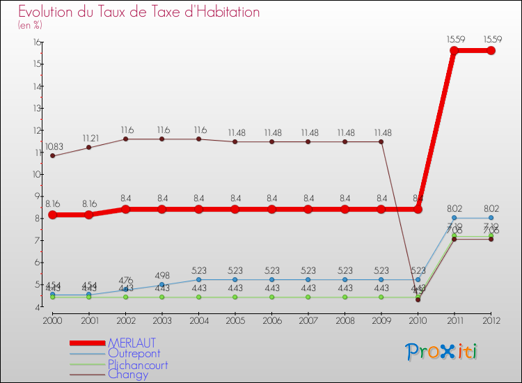 Evolution du taux de la taxe d'habitation pour MERLAUT et les communes proches Comparaison des taux de la taxe d'habitation pour MERLAUT et les communes voisines