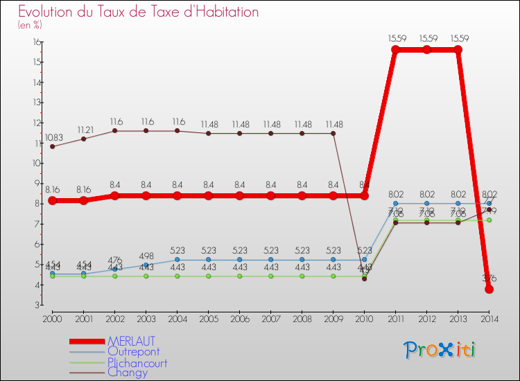 Evolution du taux de la taxe d'habitation pour MERLAUT et les communes proches de 2000 à 2014 Comparaison des taux de la taxe d'habitation pour MERLAUT et les communes voisines de 2000 à 2014