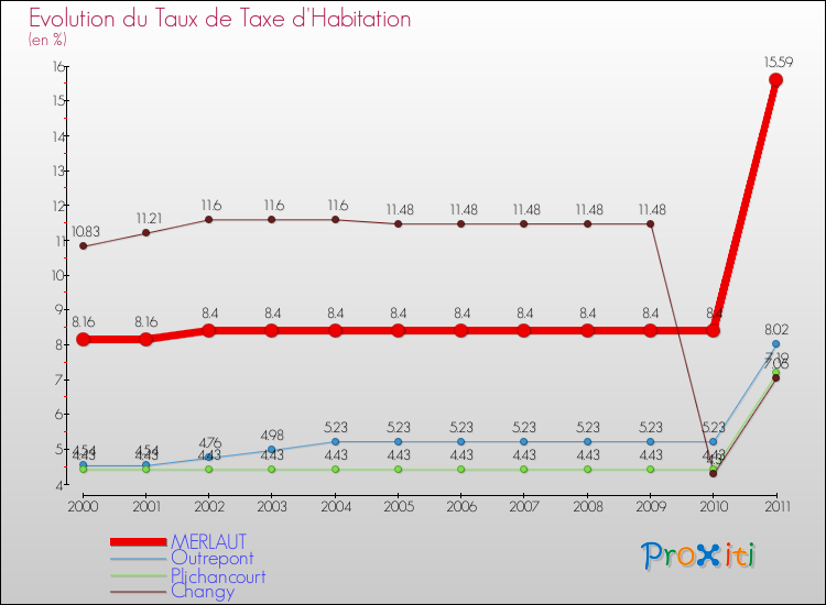 Evolution du taux de la taxe d'habitation pour MERLAUT et les communes proches Comparaison des taux de la taxe d'habitation pour MERLAUT et les communes voisines