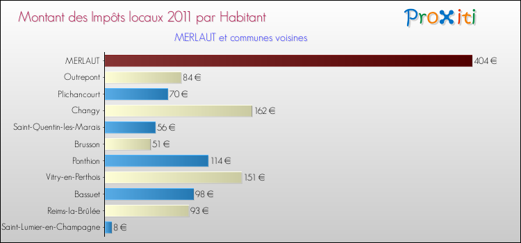 Montant des impôts locaux par Habitant pour MERLAUT et les communes proches Comparaison des impôts locaux par habitant pour MERLAUT et les communes voisines