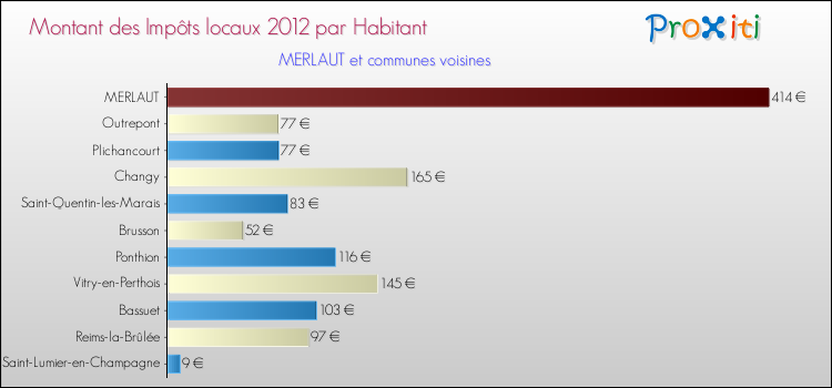 Montant des impôts locaux par Habitant pour MERLAUT et les communes proches Comparaison des impôts locaux par habitant pour MERLAUT et les communes voisines