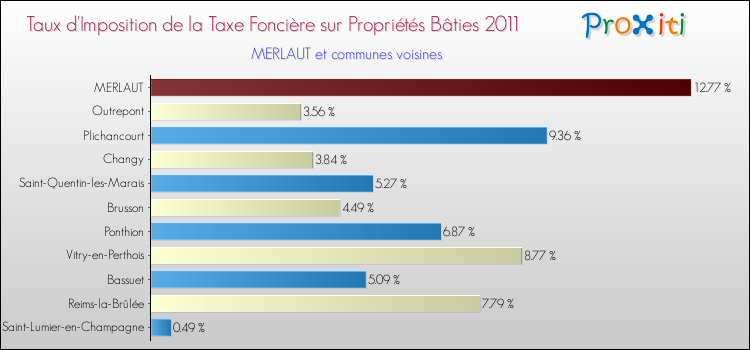 Taux d'imposition de la taxe foncière sur le bati 2011 pour MERLAUT et les communes proches Comparaison des taux d'imposition de la taxe foncière sur le bati 2011 pour MERLAUT et les communes voisines