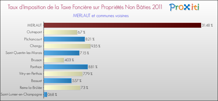 Taux d'imposition de la taxe foncière sur les immeubles et terrains non batis 2011 pour MERLAUT et les communes proches Comparaison des taux d'imposition de la taxe foncière sur les immeubles et terrains non batis 2011 pour MERLAUT et les communes voisines