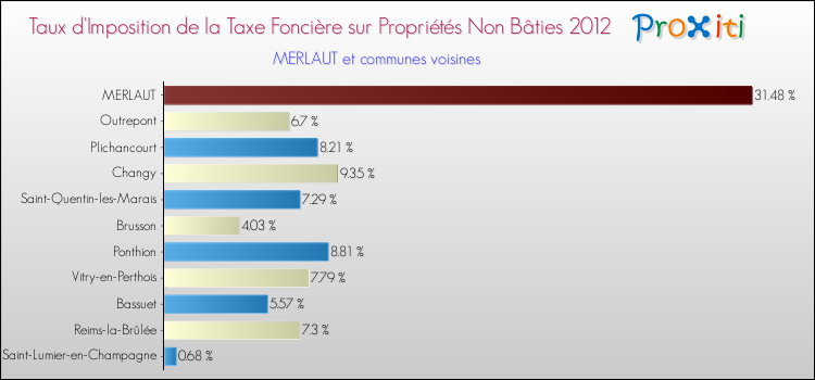 Taux d'imposition de la taxe foncière sur les immeubles et terrains non batis 2012 pour MERLAUT et les communes proches Comparaison des taux d'imposition de la taxe foncière sur les immeubles et terrains non batis 2012 pour MERLAUT et les communes voisines