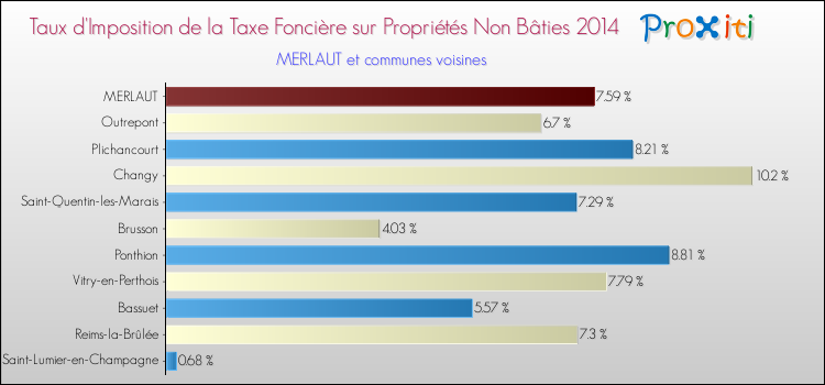 Taux d'imposition de la taxe foncière sur les immeubles et terrains non batis 2014 pour MERLAUT et les communes proches Comparaison des taux d'imposition de la taxe foncière sur les immeubles et terrains non batis 2014 pour MERLAUT et les communes voisines