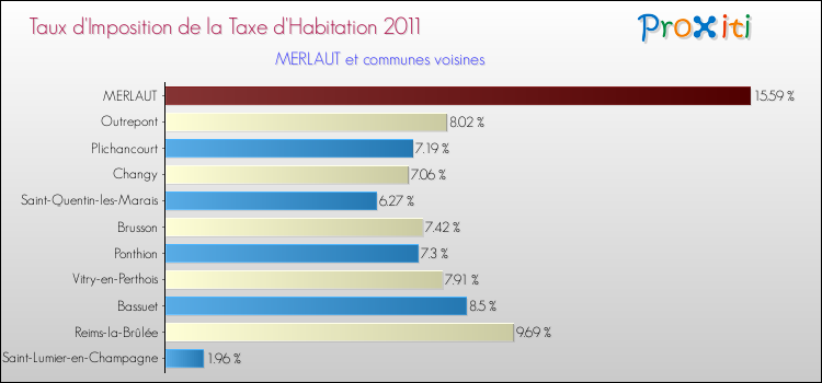 Taux d'imposition de la taxe d'habitation 2011 pour MERLAUT et les communes proches Comparaison des taux d'imposition de la taxe d'habitation 2011 pour MERLAUT et les communes voisines